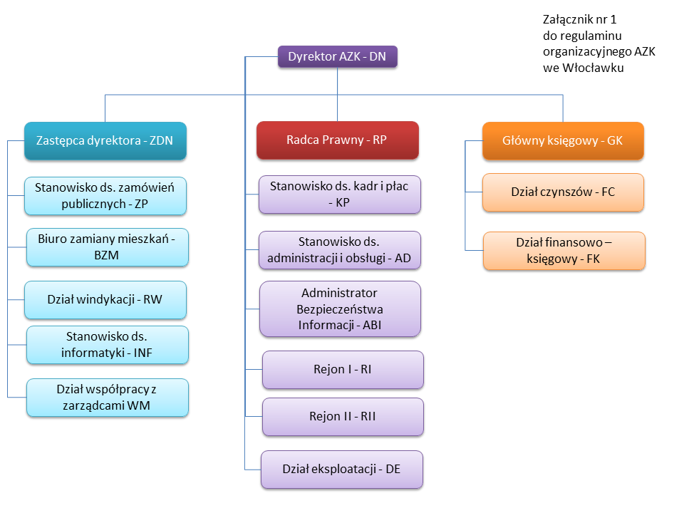 Schemat organizacyjny AZK